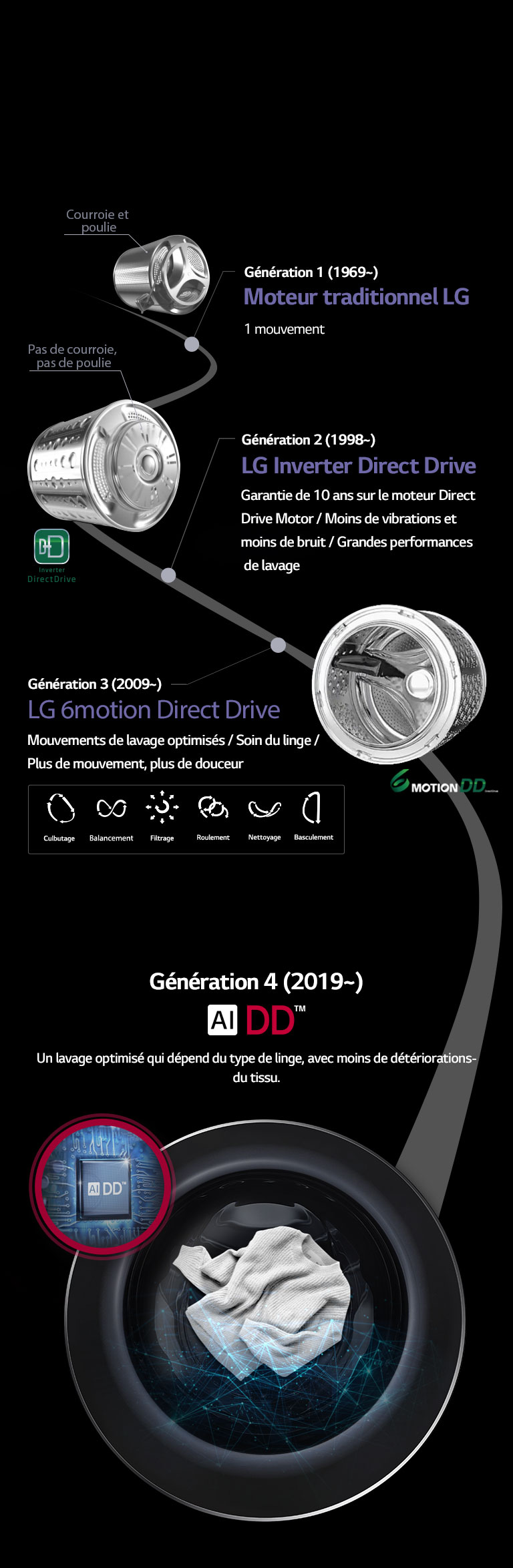 Évolution du moteur Direct Drive